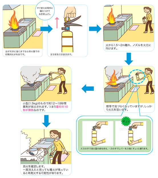 消火器の使用方法