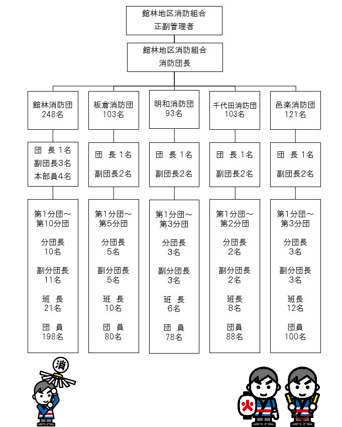 消防団の組織図