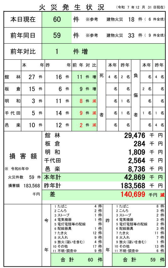 火災統計