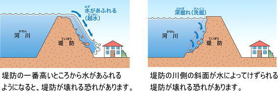 堤防は壊れることもある