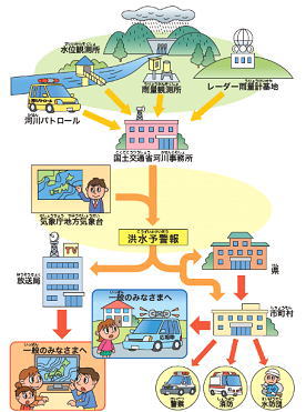 洪水予報・水防警報